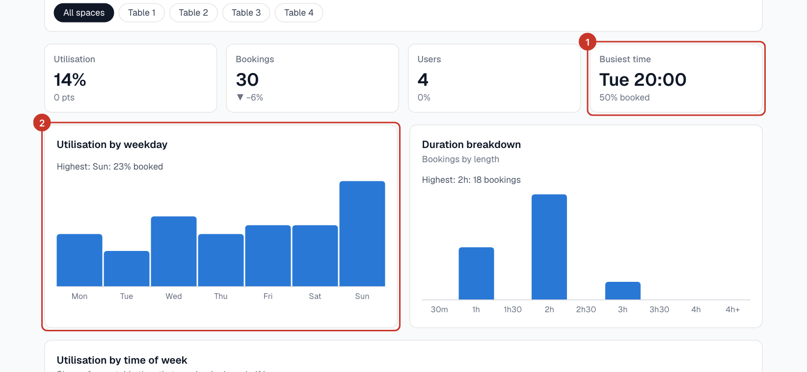 The tiles show Utilisation (the share of open table time that was booked), Bookings, Users and your Busiest time, each compared with the previous period.