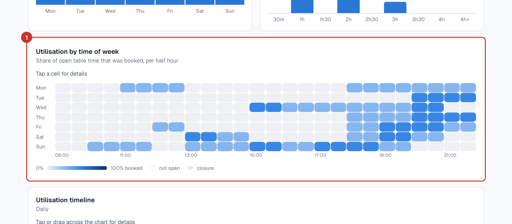 Utilisation by time of week is a heatmap of every half hour. Darker cells are busier. Tap a cell for details.