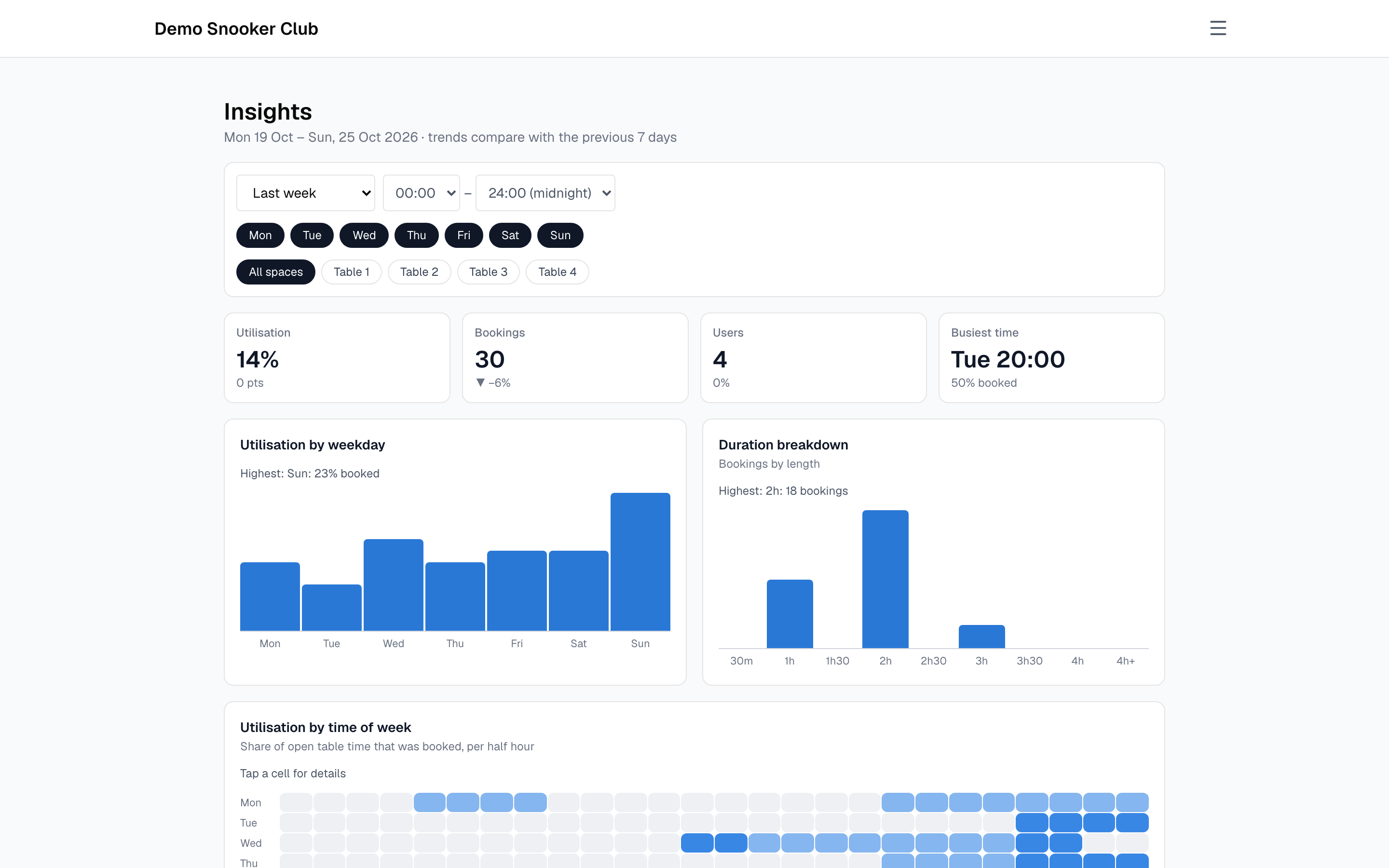 The insights dashboard with utilisation charts and a weekly heatmap (desktop)